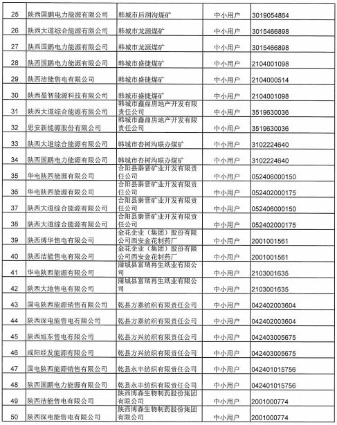 陜西2019上半年售電公司代理中小用戶自主協商直接交易申報情況