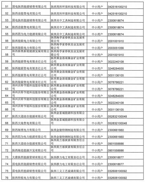 陜西2019上半年售電公司代理中小用戶自主協商直接交易申報情況