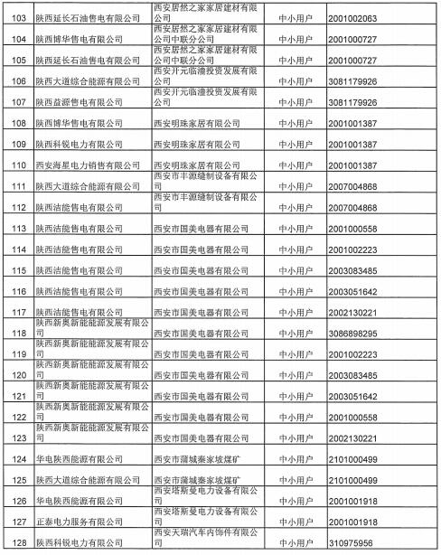 陜西2019上半年售電公司代理中小用戶自主協商直接交易申報情況