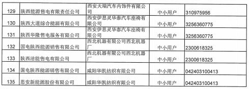 陜西2019上半年售電公司代理中小用戶自主協商直接交易申報情況