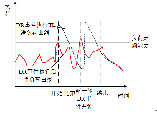 新電改背景下 我國如何促進電力需求響應向常態化轉型？