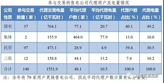 為何廣東民營售電公司收益率是國營售電公司7倍多？