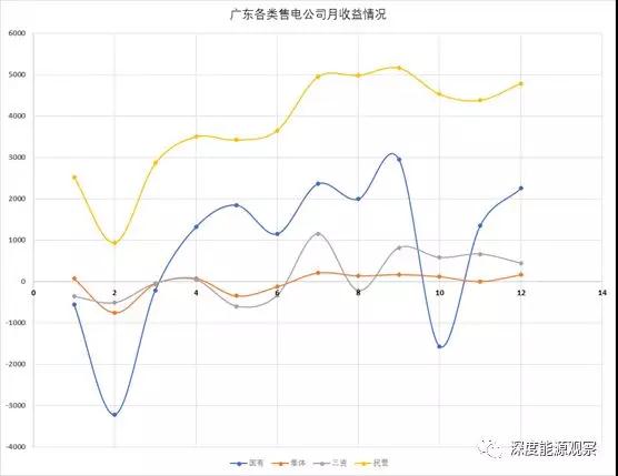 為何廣東民營售電公司收益率是國營售電公司7倍多？