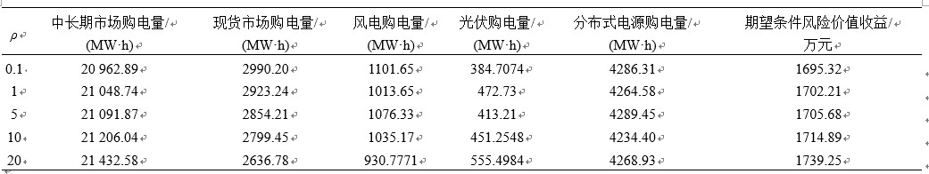 新電改背景下售電公司的購售電策略及風險評估