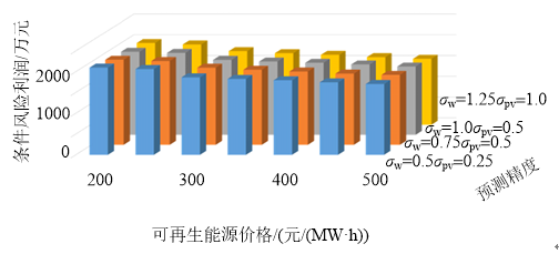 新電改背景下售電公司的購售電策略及風險評估