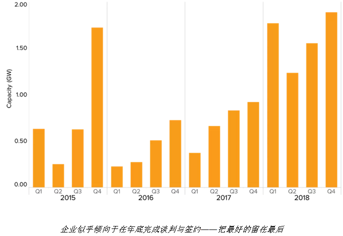 隨著電力市場化改革的推進 企業有更多機會直接參與可再生能源交易