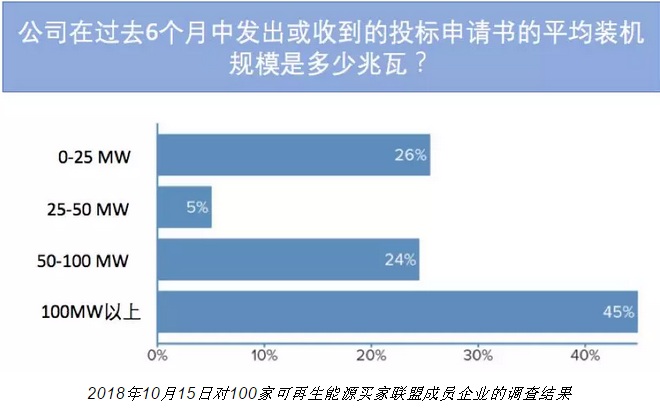 隨著電力市場化改革的推進 企業有更多機會直接參與可再生能源交易