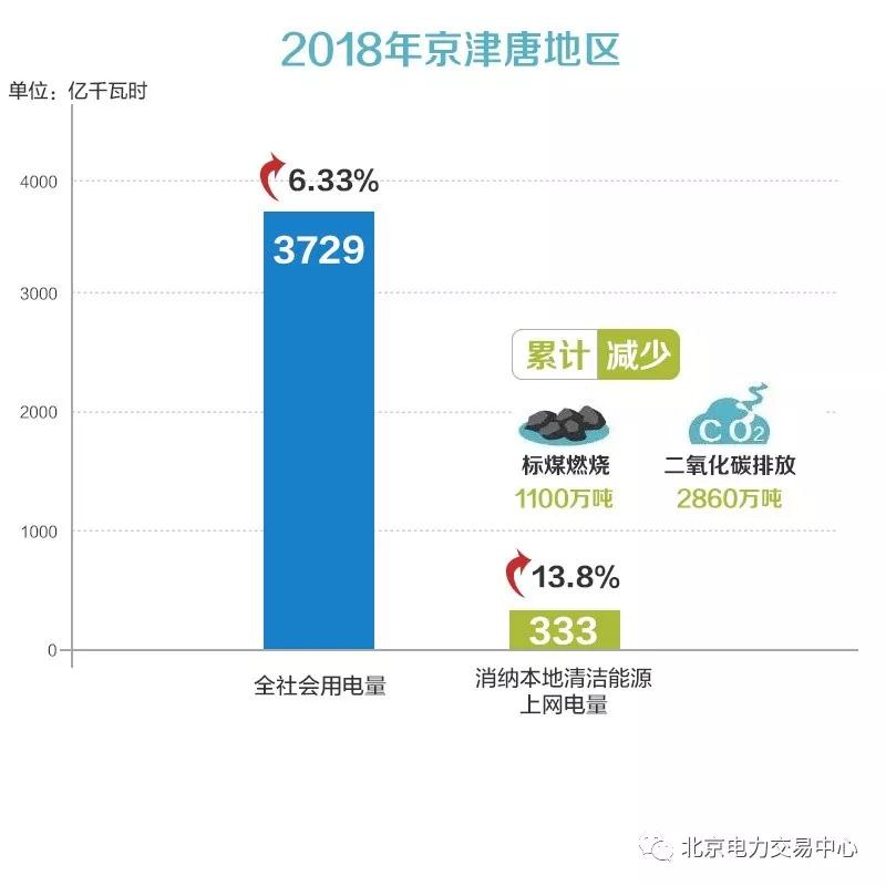 京津唐地區2018年度電力交易信息：省間交易電量2185億千瓦時