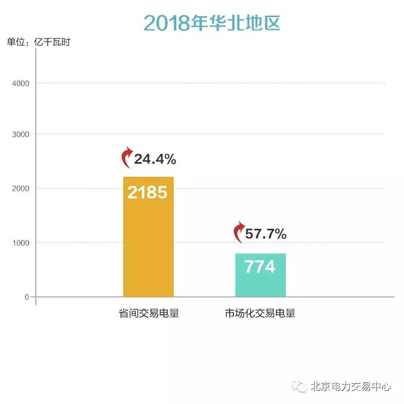 京津唐地區2018年度電力交易信息：省間交易電量2185億千瓦時