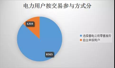  云南電力市場注冊主體破萬戶！選擇售電公司零售服務用戶達8365戶