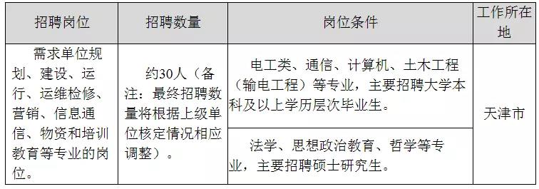 國家電網61家單位招聘畢業生