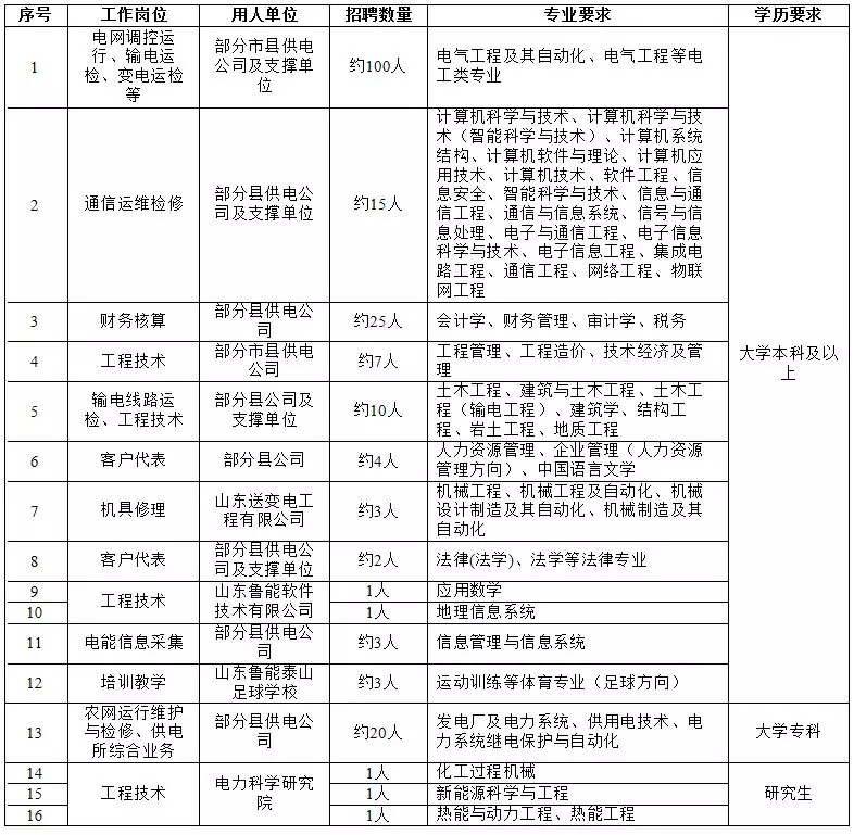 國家電網61家單位招聘畢業生