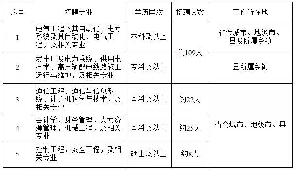 國家電網(wǎng)61家單位招聘畢業(yè)生