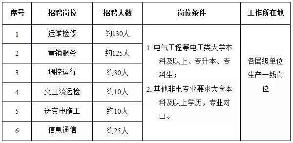 國家電網(wǎng)61家單位招聘畢業(yè)生