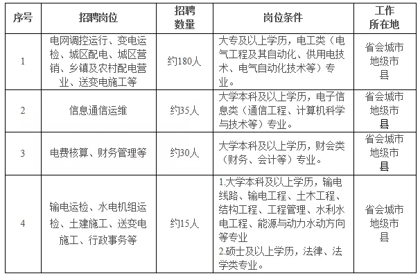 國家電網(wǎng)61家單位招聘畢業(yè)生