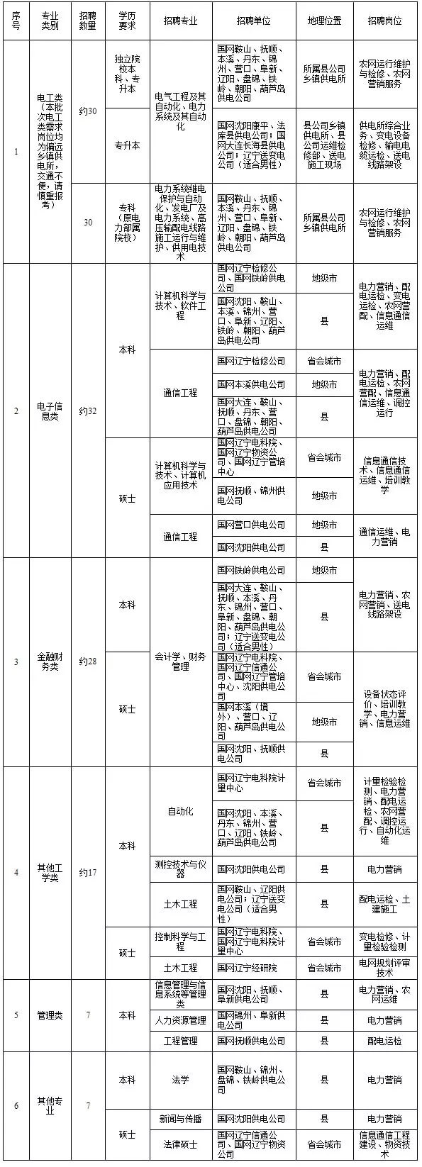 國家電網(wǎng)61家單位招聘畢業(yè)生