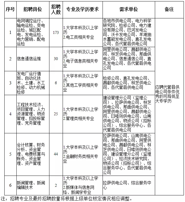 國家電網61家單位招聘畢業生