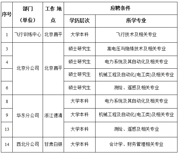 國家電網61家單位招聘畢業生