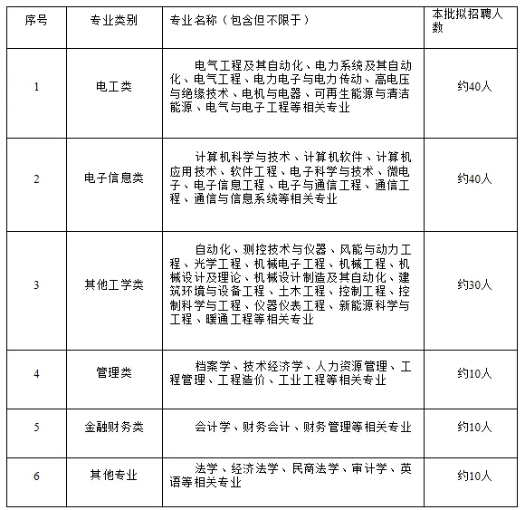 國家電網61家單位招聘畢業生