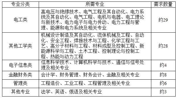 國家電網61家單位招聘畢業生