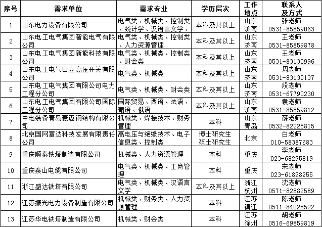 國家電網61家單位招聘畢業生