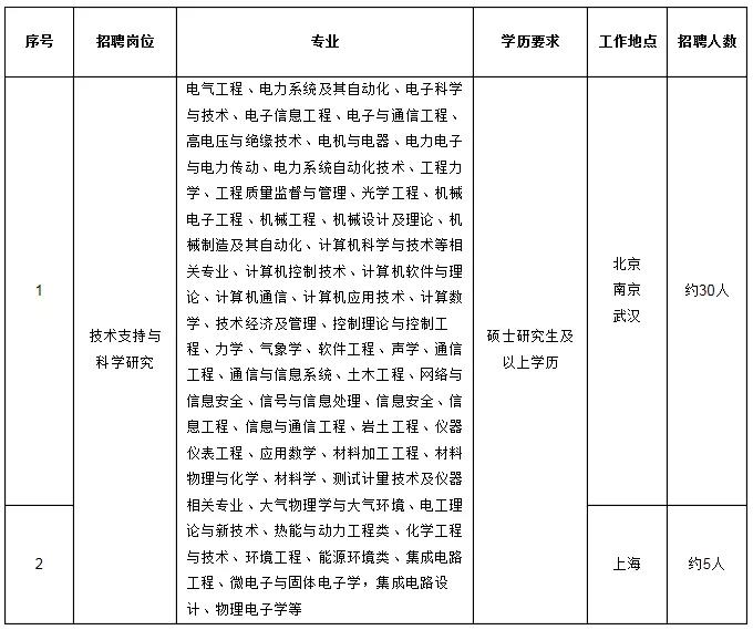 國家電網61家單位招聘畢業生