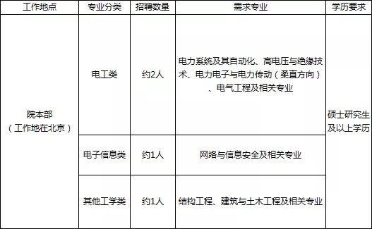 國家電網61家單位招聘畢業生