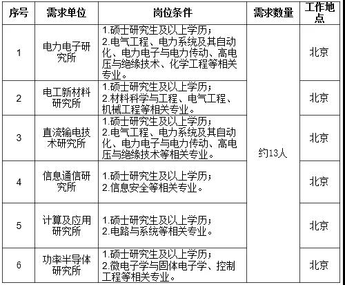 國家電網61家單位招聘畢業生