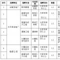 國家電網61家單位招聘畢業生