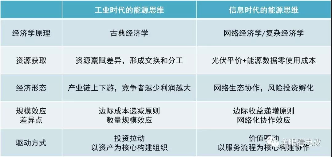 泛在物聯(lián)下綜合能源服務(wù)的新思維