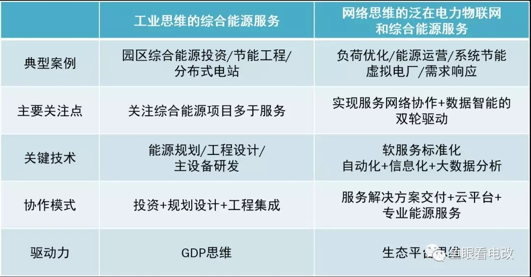 泛在物聯(lián)下綜合能源服務(wù)的新思維