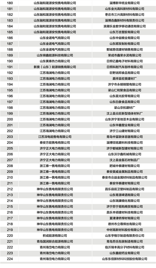 山東公示2019年3月37家售電公司與224家電力用戶新增代理關(guān)系