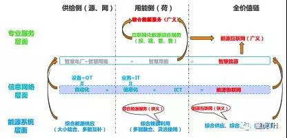 綜合能源服務(wù)的三重境界