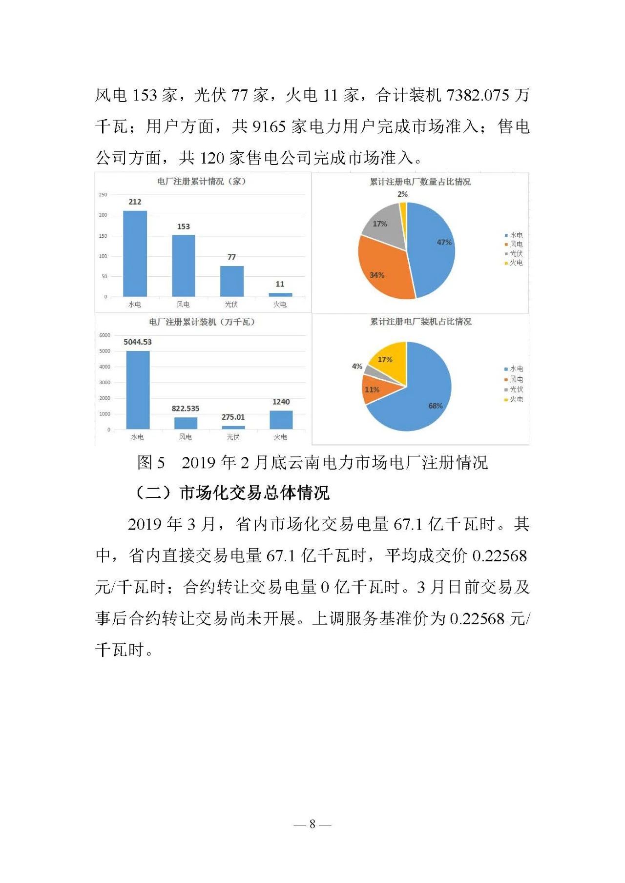 云南電力交易月報（2019年3月）：省內市場化交易電量67.1億千瓦時