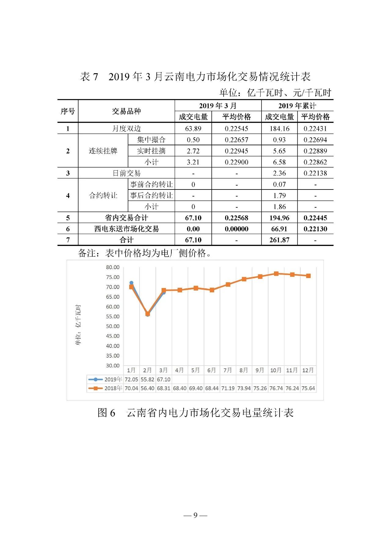 云南電力交易月報（2019年3月）：省內市場化交易電量67.1億千瓦時