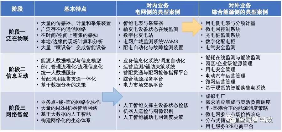 泛在電力物聯網的兩個業務 兩種發展邏輯