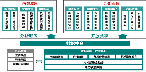 泛在電力物聯網分析—國網的大中臺戰略