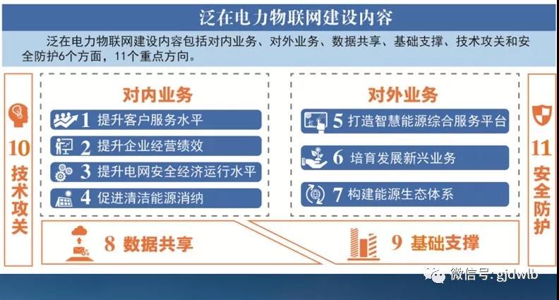 泛在電力物聯網如何建設？“路線圖”來了