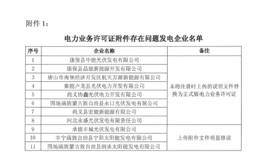 冀北2019年3月市場主體運行不規(guī)范情況通報：部分市場成員交易行為不嚴肅