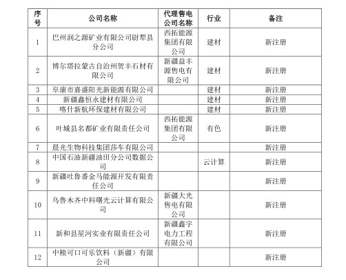 新疆電網(wǎng)2019年3月合同電量轉(zhuǎn)讓交易、月度直接交易電力用戶補(bǔ)充公示名單