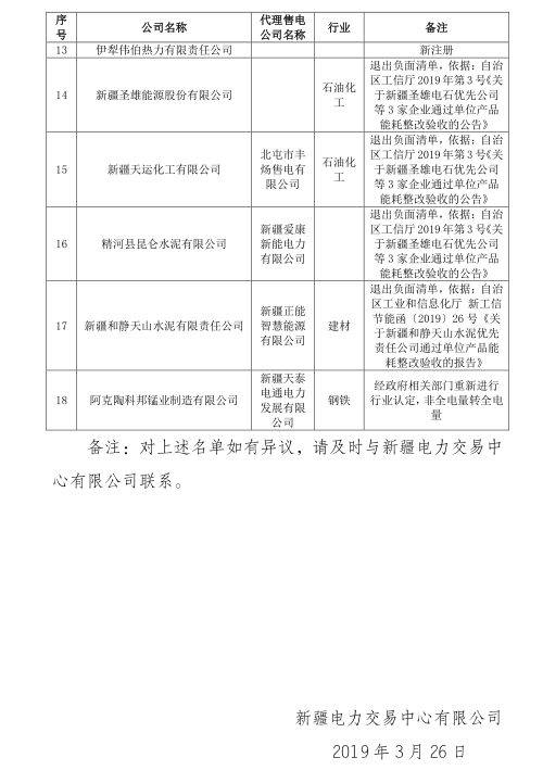 新疆電網(wǎng)2019年3月合同電量轉(zhuǎn)讓交易、月度直接交易電力用戶補(bǔ)充公示名單