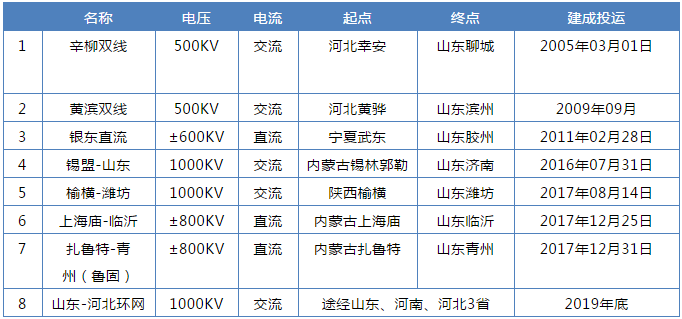 山東售電市場調(diào)查 