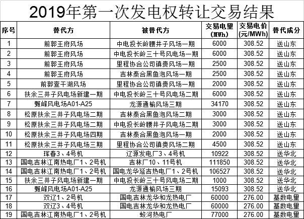 吉林2019年第一次發電權轉讓交易結果