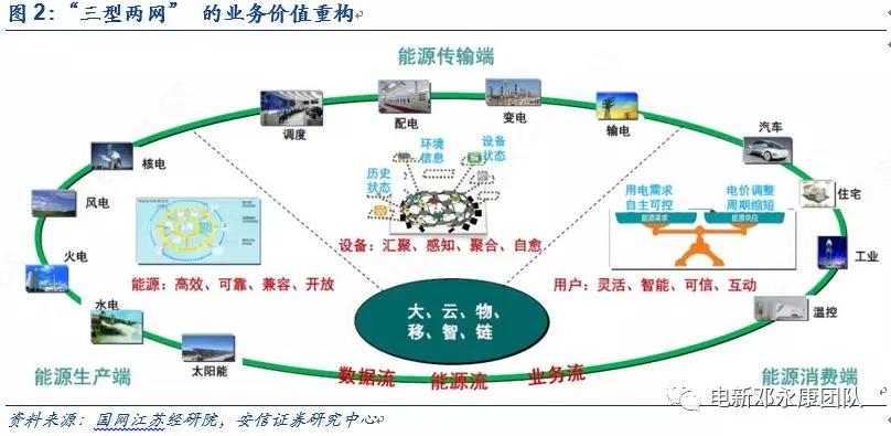 泛在電力物聯網深度解碼之一：架構、場景及投資機會