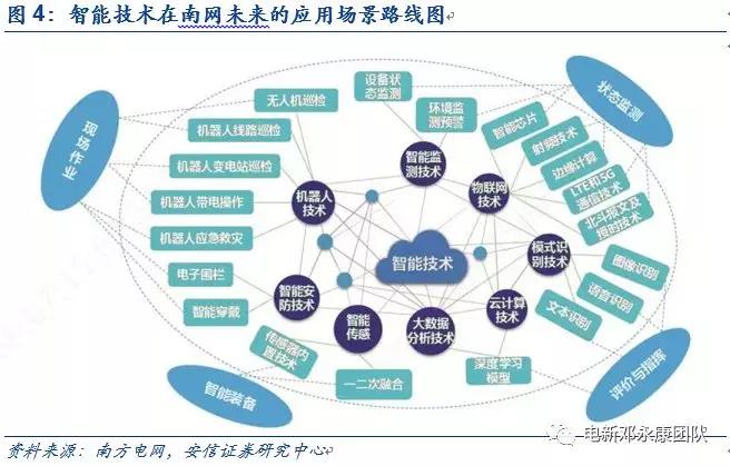 泛在電力物聯網深度解碼之一：架構、場景及投資機會