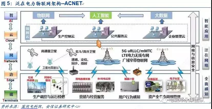 泛在電力物聯網深度解碼之一：架構、場景及投資機會