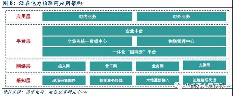 泛在電力物聯網深度解碼之一：架構、場景及投資機會