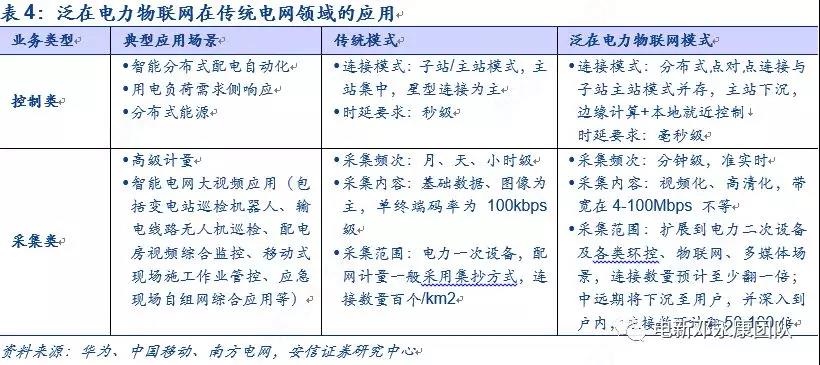 泛在電力物聯網深度解碼之一：架構、場景及投資機會