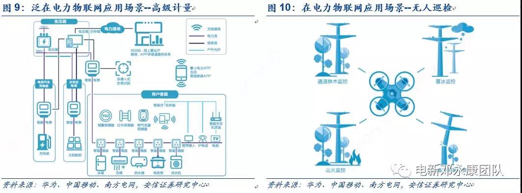 泛在電力物聯網深度解碼之一：架構、場景及投資機會