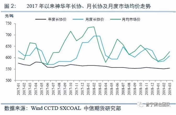 煤炭價格形成機制的前世今生